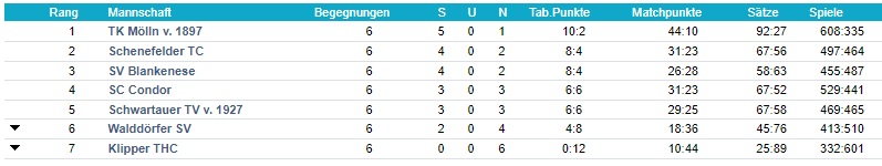 1. Damen 40 mit erster Niederlage und Verletzungspech